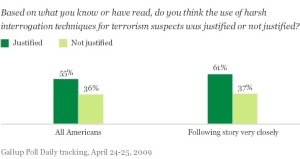 Gallup US torture4/09